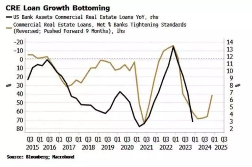 CRE loan growth bottoming chart